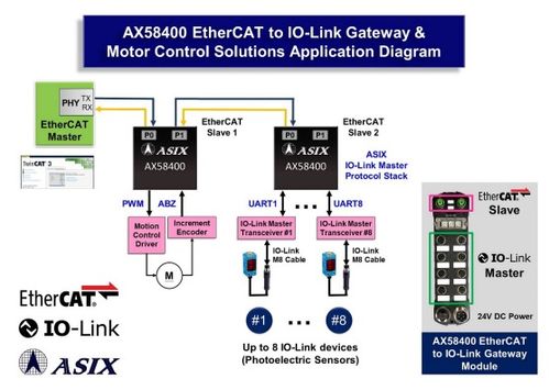亚信电子推出最新EtherCAT转IO-Link网关解决方案 推动工业物联网智能升级